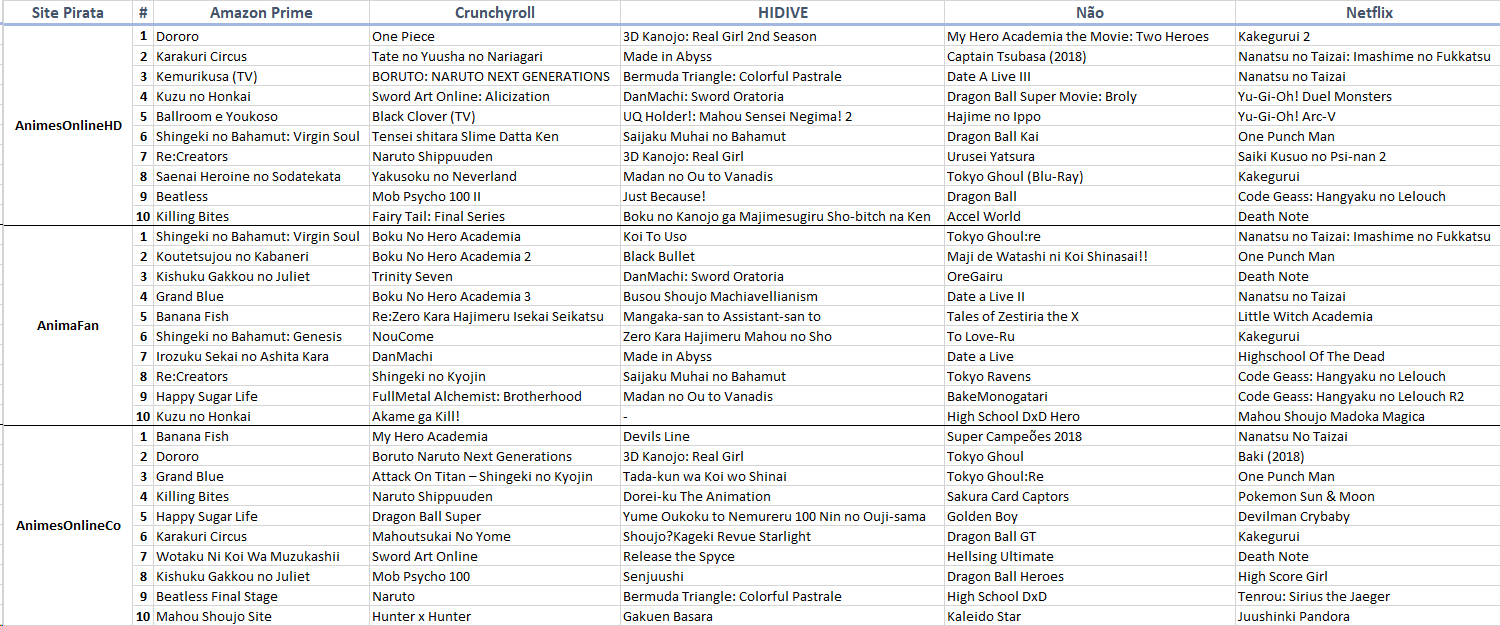 Sites piratas de anime - uma análise de três casos